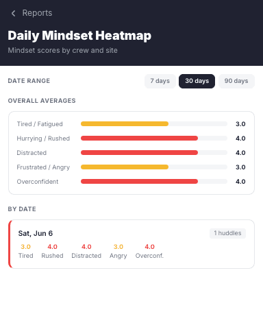 Daily mindset heatmap by crew and site